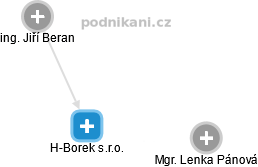 H-Borek s.r.o. - obrázek vizuálního zobrazení vztahů obchodního rejstříku
