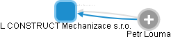 L CONSTRUCT Mechanizace s.r.o. - obrázek vizuálního zobrazení vztahů obchodního rejstříku