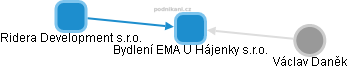Bydlení EMA U Hájenky s.r.o. - obrázek vizuálního zobrazení vztahů obchodního rejstříku