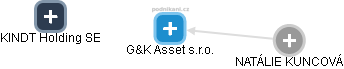 G&K Asset s.r.o. - obrázek vizuálního zobrazení vztahů obchodního rejstříku