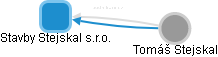Stavby Stejskal s.r.o. - obrázek vizuálního zobrazení vztahů obchodního rejstříku
