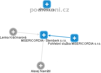MISERICORDIA - Šternberk s.r.o. - obrázek vizuálního zobrazení vztahů obchodního rejstříku