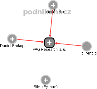 PAQ Research, z. ú. - obrázek vizuálního zobrazení vztahů obchodního rejstříku