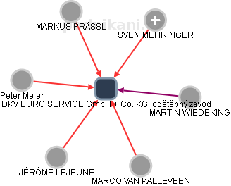 DKV EURO SERVICE GmbH + Co. KG, odštěpný závod - obrázek vizuálního zobrazení vztahů obchodního rejstříku