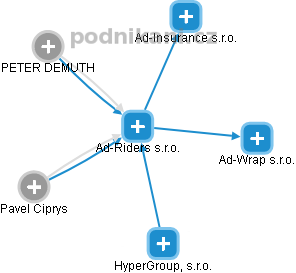 Ad-Riders s.r.o. - obrázek vizuálního zobrazení vztahů obchodního rejstříku