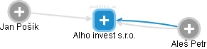 Alho invest s.r.o. - obrázek vizuálního zobrazení vztahů obchodního rejstříku