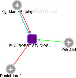 R. U. ROBOT STUDIOS a.s. - obrázek vizuálního zobrazení vztahů obchodního rejstříku
