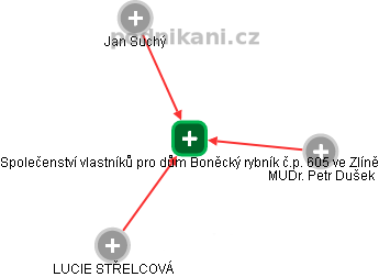 Společenství vlastníků pro dům Boněcký rybník č.p. 605 ve Zlíně - obrázek vizuálního zobrazení vztahů obchodního rejstříku