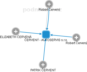 ČERVENÝ - AUTOSERVIS s.r.o. - obrázek vizuálního zobrazení vztahů obchodního rejstříku