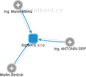 digiGATE s.r.o. - obrázek vizuálního zobrazení vztahů obchodního rejstříku