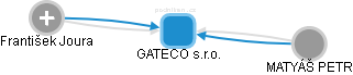GATECO s.r.o. - obrázek vizuálního zobrazení vztahů obchodního rejstříku