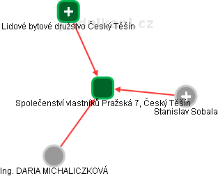 Společenství vlastníků Pražská 7, Český Těšín - obrázek vizuálního zobrazení vztahů obchodního rejstříku
