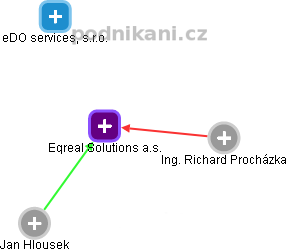 Eqreal Solutions a.s. - obrázek vizuálního zobrazení vztahů obchodního rejstříku
