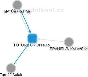 FUTURE UNION s.r.o. - obrázek vizuálního zobrazení vztahů obchodního rejstříku