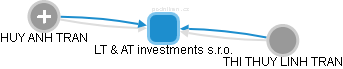LT & AT investments s.r.o. - obrázek vizuálního zobrazení vztahů obchodního rejstříku