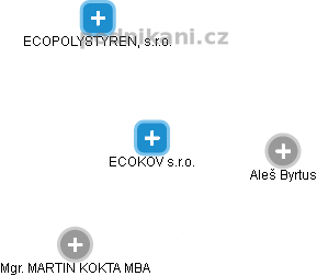 ECOKOV s.r.o. - obrázek vizuálního zobrazení vztahů obchodního rejstříku