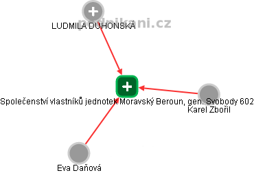 Společenství vlastníků jednotek Moravský Beroun, gen. Svobody 602 - obrázek vizuálního zobrazení vztahů obchodního rejstříku