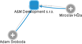 A&M Development s.r.o. - obrázek vizuálního zobrazení vztahů obchodního rejstříku