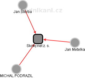 Skoky.net z. s. - obrázek vizuálního zobrazení vztahů obchodního rejstříku