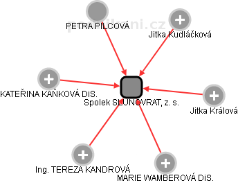 Spolek SLUNOVRAT, z. s. - obrázek vizuálního zobrazení vztahů obchodního rejstříku