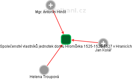 Společenství vlastníků jednotek domu Hromůvka 1525-1526-1527 v Hranicích - obrázek vizuálního zobrazení vztahů obchodního rejstříku