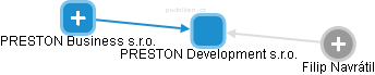 PRESTON Development s.r.o. - obrázek vizuálního zobrazení vztahů obchodního rejstříku