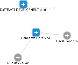 Benešova Hora s.r.o. - obrázek vizuálního zobrazení vztahů obchodního rejstříku