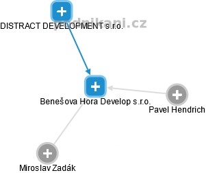 Benešova Hora Develop s.r.o. - obrázek vizuálního zobrazení vztahů obchodního rejstříku