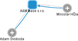 A&M Base s.r.o. - obrázek vizuálního zobrazení vztahů obchodního rejstříku