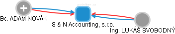 S & N Accounting, s.r.o. - obrázek vizuálního zobrazení vztahů obchodního rejstříku