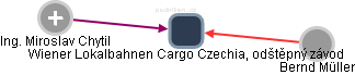 Wiener Lokalbahnen Cargo Czechia, odštěpný závod - obrázek vizuálního zobrazení vztahů obchodního rejstříku