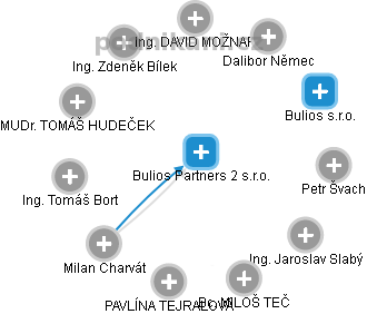 Bulios Partners 2 s.r.o. - obrázek vizuálního zobrazení vztahů obchodního rejstříku