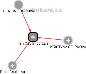 Irish Cob Import z. s. - obrázek vizuálního zobrazení vztahů obchodního rejstříku