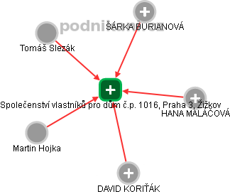 Společenství vlastníků pro dům č.p. 1016, Praha 3, Žižkov - obrázek vizuálního zobrazení vztahů obchodního rejstříku