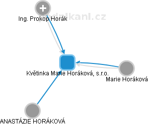 Květinka Marie Horáková, s.r.o. - obrázek vizuálního zobrazení vztahů obchodního rejstříku