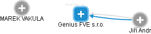 Genius FVE s.r.o. - obrázek vizuálního zobrazení vztahů obchodního rejstříku