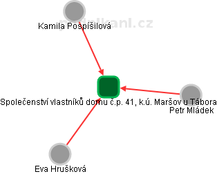 Společenství vlastníků domu č.p. 41, k.ú. Maršov u Tábora - obrázek vizuálního zobrazení vztahů obchodního rejstříku