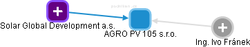 AGRO PV 105 s.r.o. - obrázek vizuálního zobrazení vztahů obchodního rejstříku