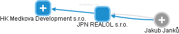 JPN REALOL s.r.o. - obrázek vizuálního zobrazení vztahů obchodního rejstříku