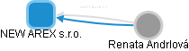 NEW AREX s.r.o. - obrázek vizuálního zobrazení vztahů obchodního rejstříku