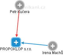 PROPOKLOP s.r.o. - obrázek vizuálního zobrazení vztahů obchodního rejstříku