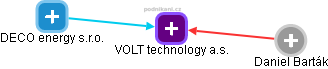 VOLT technology a.s. - obrázek vizuálního zobrazení vztahů obchodního rejstříku