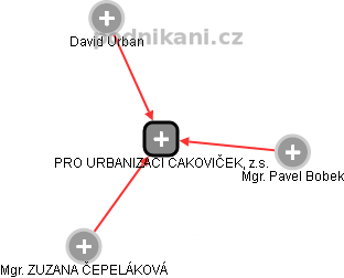 PRO URBANIZACI ČAKOVIČEK, z.s. - obrázek vizuálního zobrazení vztahů obchodního rejstříku