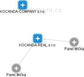 KOCANDA-REAL s.r.o. - obrázek vizuálního zobrazení vztahů obchodního rejstříku