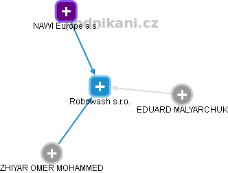 Robowash s.r.o. - obrázek vizuálního zobrazení vztahů obchodního rejstříku
