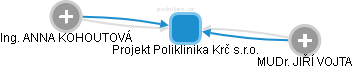 Projekt Poliklinika Krč s.r.o. - obrázek vizuálního zobrazení vztahů obchodního rejstříku