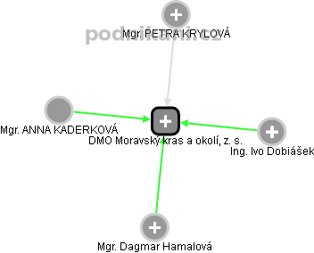 DMO Moravský kras a okolí, z. s. - obrázek vizuálního zobrazení vztahů obchodního rejstříku