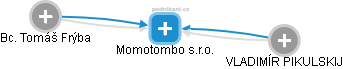 Momotombo s.r.o. - obrázek vizuálního zobrazení vztahů obchodního rejstříku