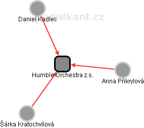 Humble Orchestra z.s. - obrázek vizuálního zobrazení vztahů obchodního rejstříku