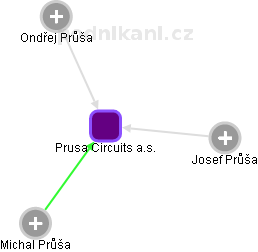 Prusa Circuits a.s. - obrázek vizuálního zobrazení vztahů obchodního rejstříku